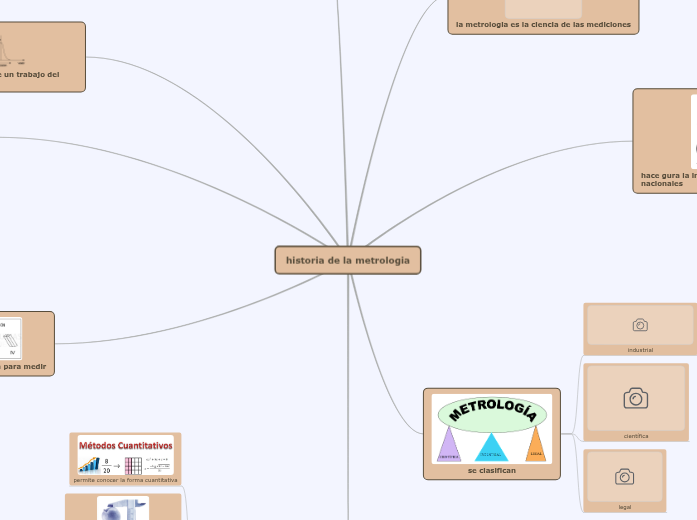 historia de la metrologia Mind Map